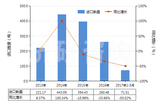 2013-2017年5月中國谷氨酸鈉(HS29224220)進口量及增速統(tǒng)計 2013-2017年5月中國谷氨酸鈉(HS29224220)進口量及增速統(tǒng)計